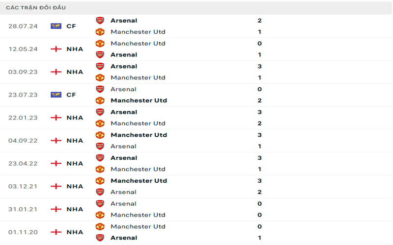 Lịch sử đối đầu Arsenal vs Manchester United