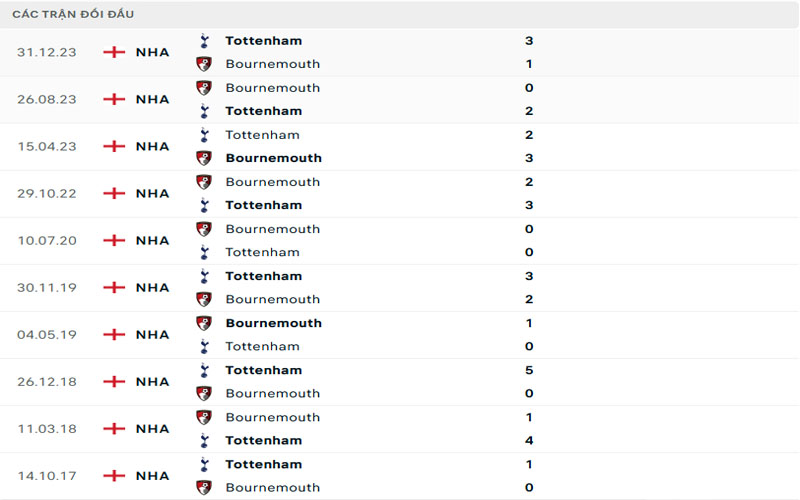 Lịch sử đối đầu Bournemouth vs Tottenham