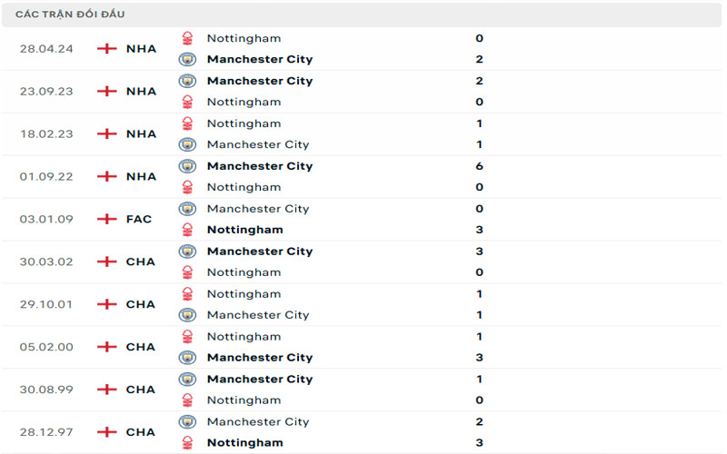 Lịch sử đối đầu Manchester City vs Nottingham